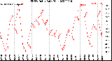 Milwaukee Weather THSW Index<br>Daily High