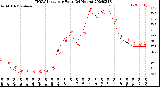 Milwaukee Weather THSW Index<br>per Hour<br>(24 Hours)