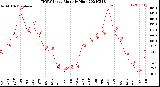 Milwaukee Weather THSW Index<br>Monthly High