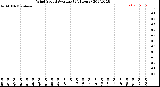 Milwaukee Weather Wind Speed<br>Average<br>(24 Hours)