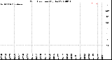 Milwaukee Weather Wind Direction<br>(By Day)