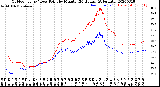 Milwaukee Weather Outdoor Temp / Dew Point<br>by Minute<br>(24 Hours) (Alternate)