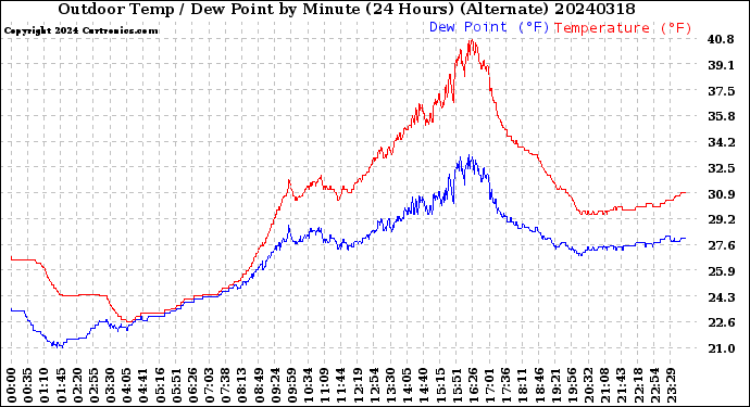 Milwaukee Weather Outdoor Temp / Dew Point<br>by Minute<br>(24 Hours) (Alternate)