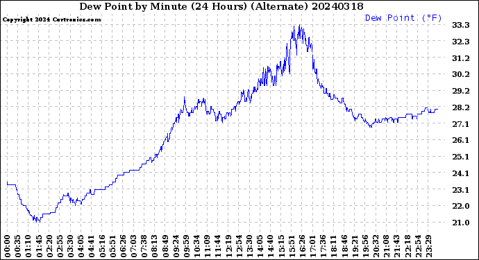 Milwaukee Weather Dew Point<br>by Minute<br>(24 Hours) (Alternate)