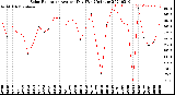 Milwaukee Weather Solar Radiation<br>Avg per Day W/m2/minute