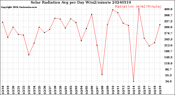 Milwaukee Weather Solar Radiation<br>Avg per Day W/m2/minute