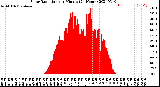 Milwaukee Weather Solar Radiation<br>per Minute<br>(24 Hours)