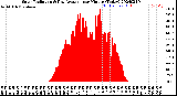 Milwaukee Weather Solar Radiation<br>& Day Average<br>per Minute<br>(Today)