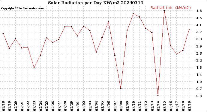 Milwaukee Weather Solar Radiation<br>per Day KW/m2