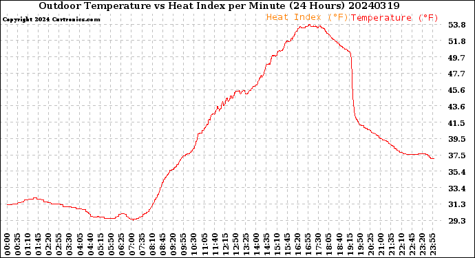 Milwaukee Weather Outdoor Temperature<br>vs Heat Index<br>per Minute<br>(24 Hours)