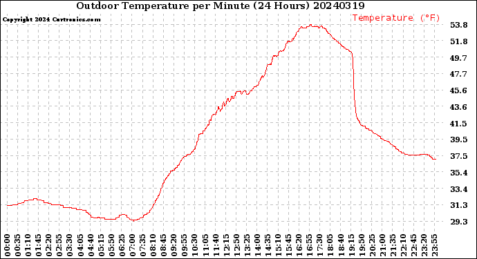 Milwaukee Weather Outdoor Temperature<br>per Minute<br>(24 Hours)