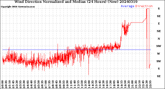 Milwaukee Weather Wind Direction<br>Normalized and Median<br>(24 Hours) (New)