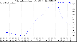 Milwaukee Weather Wind Chill<br>Hourly Average<br>(24 Hours)