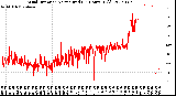 Milwaukee Weather Wind Direction<br>Normalized<br>(24 Hours) (Old)