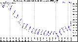 Milwaukee Weather Barometric Pressure<br>per Hour<br>(24 Hours)