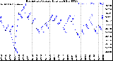 Milwaukee Weather Barometric Pressure<br>Daily High