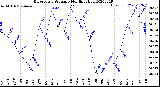 Milwaukee Weather Barometric Pressure<br>Monthly High