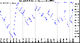 Milwaukee Weather Barometric Pressure<br>Daily Low