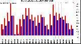 Milwaukee Weather Dew Point<br>Daily High/Low