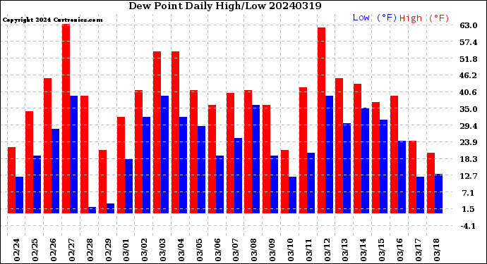 Milwaukee Weather Dew Point<br>Daily High/Low