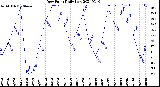 Milwaukee Weather Dew Point<br>Daily Low