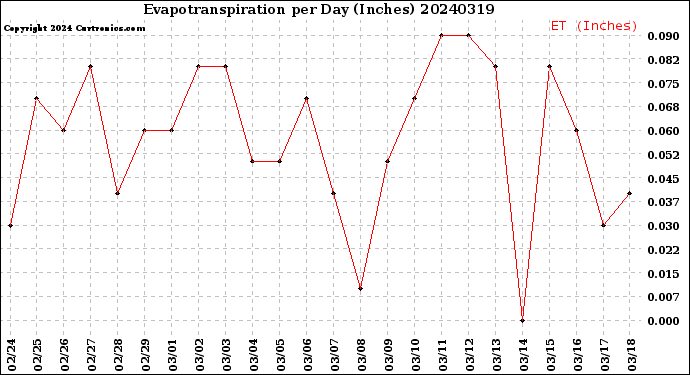 Milwaukee Weather Evapotranspiration<br>per Day (Inches)