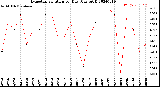 Milwaukee Weather Evapotranspiration<br>per Day (Ozs sq/ft)