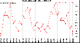 Milwaukee Weather Heat Index<br>Daily High