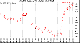 Milwaukee Weather Outdoor Humidity<br>(24 Hours)