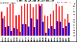 Milwaukee Weather Outdoor Humidity<br>Daily High/Low