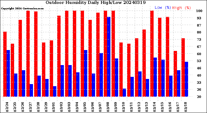 Milwaukee Weather Outdoor Humidity<br>Daily High/Low