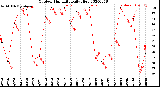 Milwaukee Weather Outdoor Humidity<br>Daily High