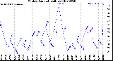 Milwaukee Weather Outdoor Humidity<br>Daily Low