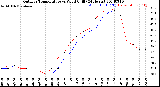 Milwaukee Weather Outdoor Temperature<br>vs Wind Chill<br>(24 Hours)