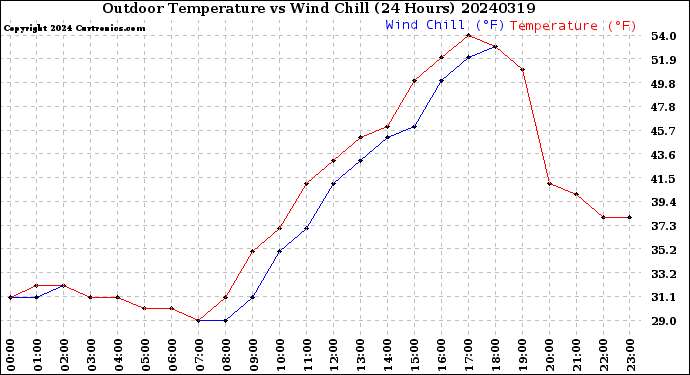 Milwaukee Weather Outdoor Temperature<br>vs Wind Chill<br>(24 Hours)