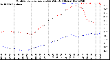 Milwaukee Weather Outdoor Temperature<br>vs Dew Point<br>(24 Hours)