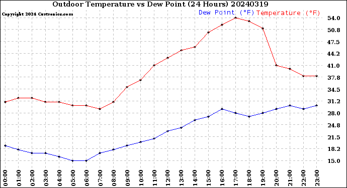 Milwaukee Weather Outdoor Temperature<br>vs Dew Point<br>(24 Hours)