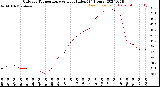 Milwaukee Weather Outdoor Temperature<br>vs Heat Index<br>(24 Hours)