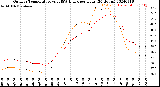 Milwaukee Weather Outdoor Temperature<br>vs THSW Index<br>per Hour<br>(24 Hours)