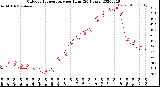 Milwaukee Weather Outdoor Temperature<br>per Hour<br>(24 Hours)