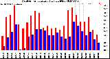 Milwaukee Weather Outdoor Temperature<br>Daily High/Low