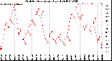 Milwaukee Weather Outdoor Temperature<br>Daily High