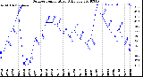 Milwaukee Weather Outdoor Temperature<br>Daily Low