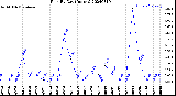 Milwaukee Weather Rain<br>By Day<br>(Inches)