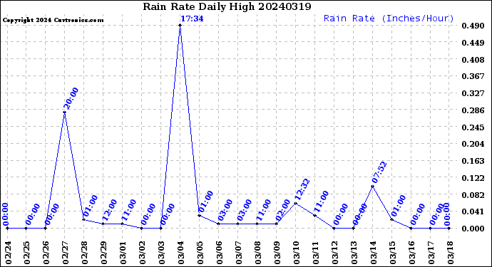 Milwaukee Weather Rain Rate<br>Daily High