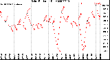 Milwaukee Weather Solar Radiation<br>Daily