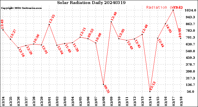 Milwaukee Weather Solar Radiation<br>Daily