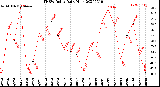 Milwaukee Weather THSW Index<br>Daily High