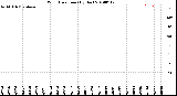 Milwaukee Weather Wind Direction<br>(By Day)