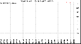 Milwaukee Weather Wind Direction<br>Daily High